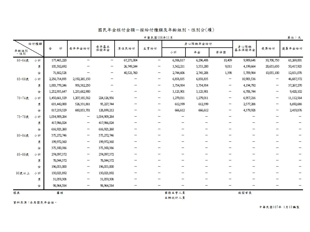 國民年金核付金額－按給付種類及年齡組別、性別分第2頁圖表